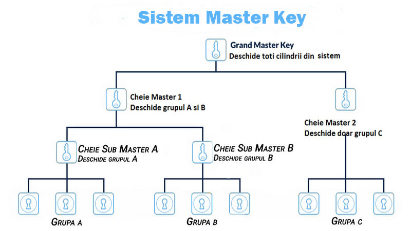 Sistem Master Key
